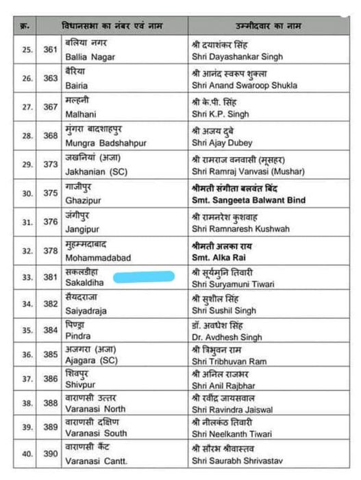 -भारतीय जनता पार्टी के द्वारा पूर्वांचल के प्रत्याशियों की सूची जारी करते हुए सकलडीहा विधानसभा से पू